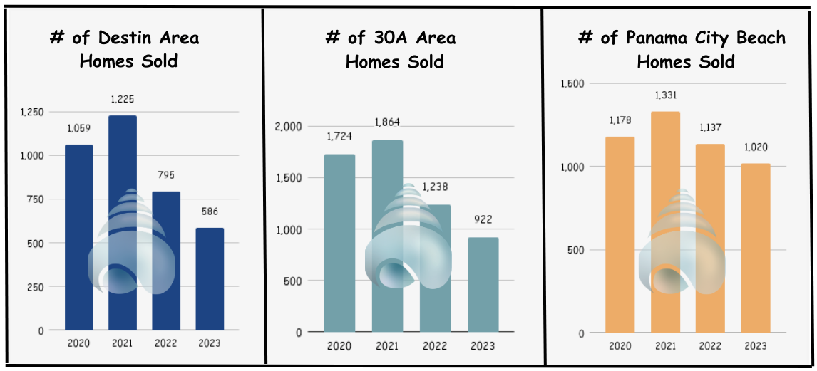 Will There Be A Retreat To Safety In 2024 Smart Beach Investor   Home Sales 1 