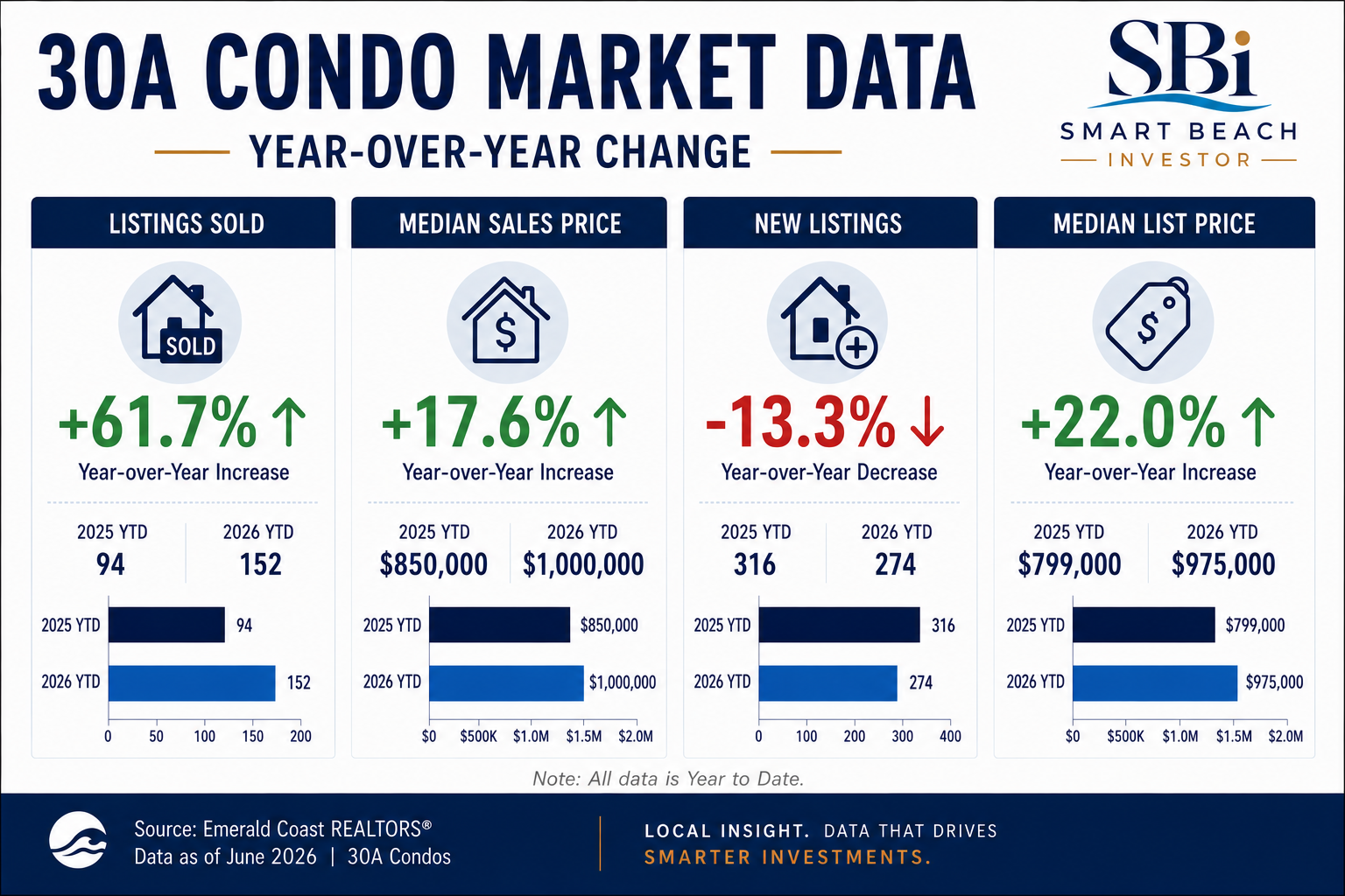 Destin Condo Sales Stats 
