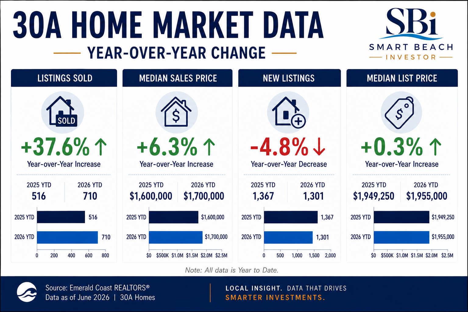 Destin Home Sales Stats