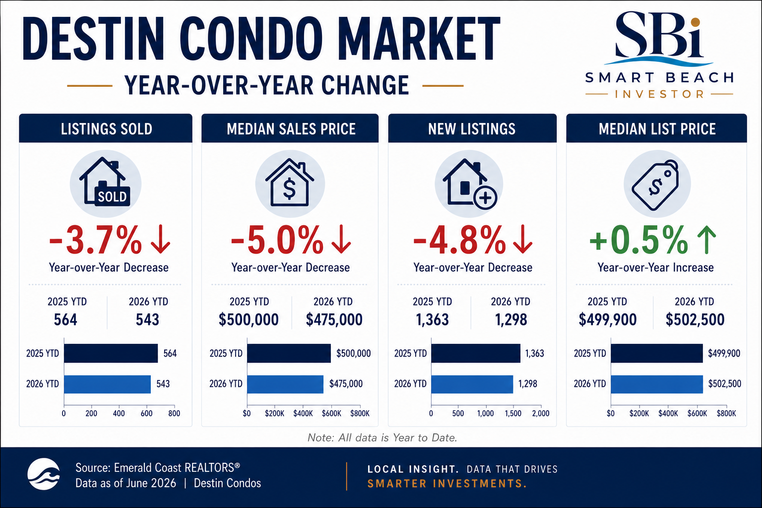 Destin Condo Sales Stats 
