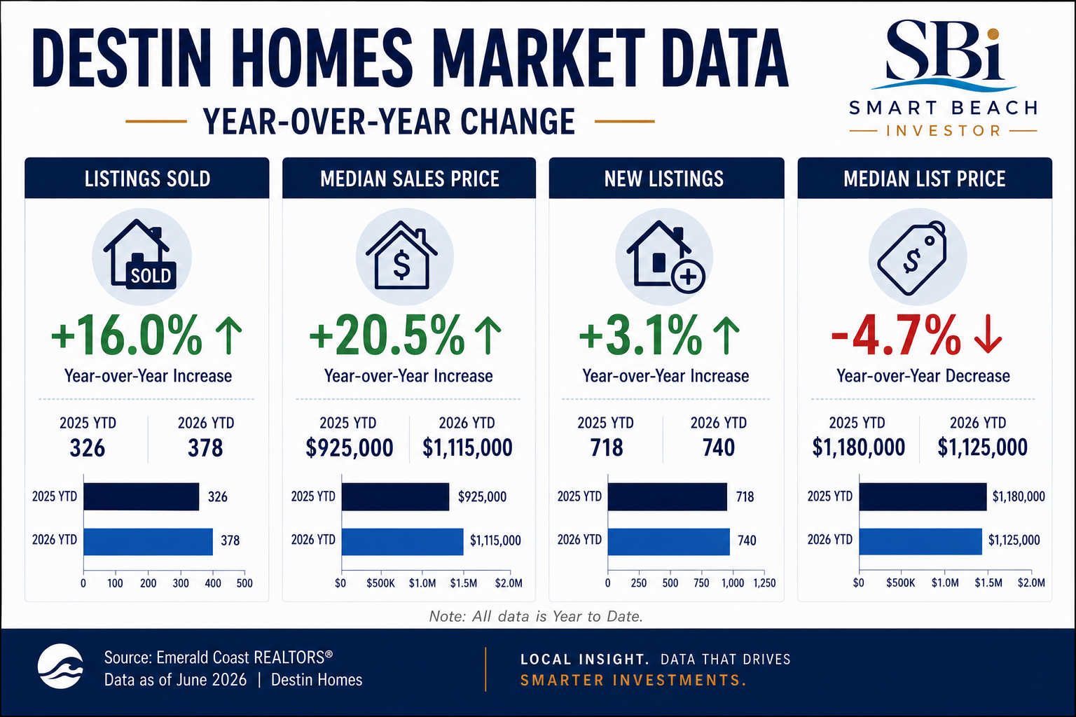 Destin Home Sales Stats