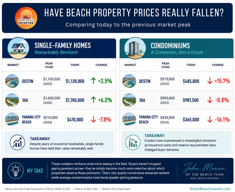 Real Estate Sales Statistics for Destin, 30A and Panama City Beach