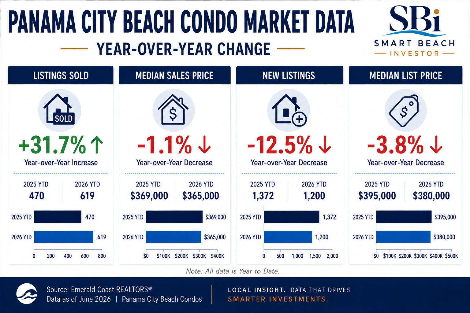 Destin Condo Sales Stats 