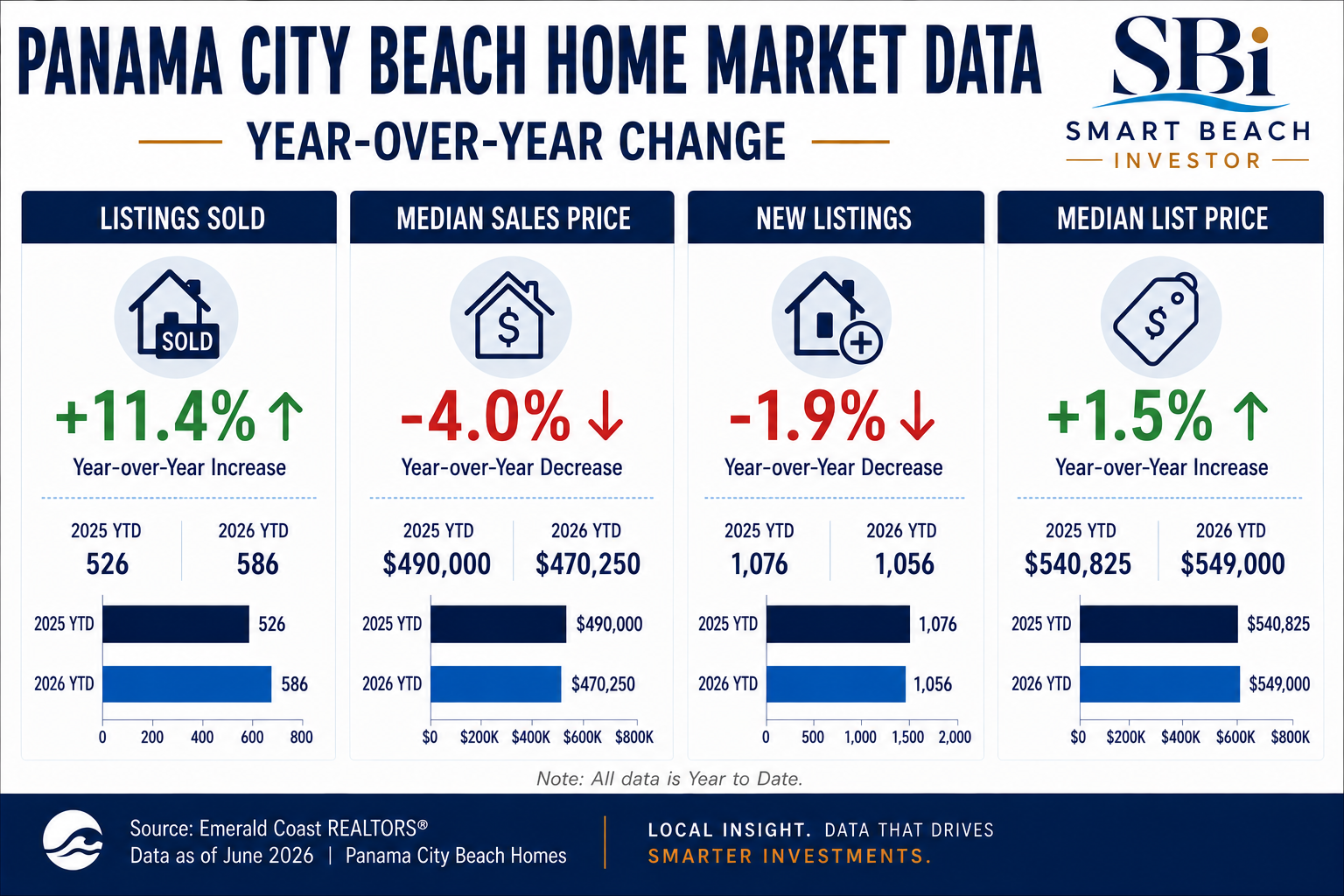 Destin Home Sales Stats